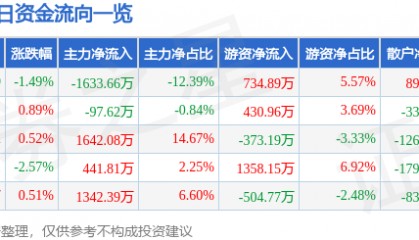 股票行情快报：羚锐制药（600285）3月9日主力资金净卖出1633.66万元