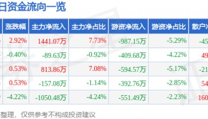 股票行情快报：正虹科技（000702）7月21日主力资金净买入1441.07万元