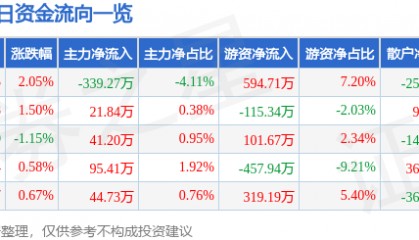 股票行情快报：新华百货（600785）6月4日主力资金净卖出339.27万元
