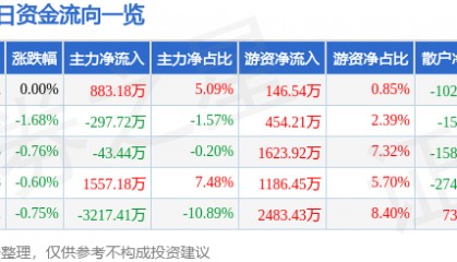 股票行情快报：深圳能源（000027）9月4日主力资金净买入883.18万元