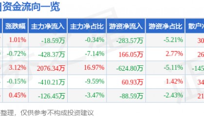 股票行情快报：七匹狼（002029）7月3日主力资金净卖出18.59万元