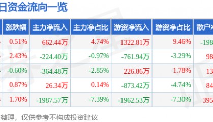 股票行情快报：豪迈科技（002595）6月4日主力资金净买入662.44万元