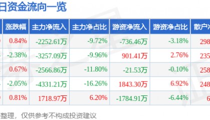 股票行情快报：中船防务（600685）9月19日主力资金净卖出2252.61万元