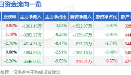 股票行情快报：华新水泥（600801）8月18日主力资金净卖出1361.16万元