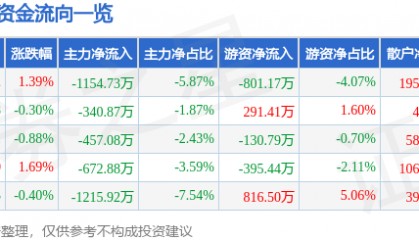 股票行情快报：中海达（300177）9月16日主力资金净卖出1154.73万元