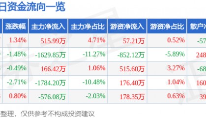股票行情快报：三友化工（600409）9月5日主力资金净买入515.99万元