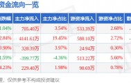 股票行情快报：综艺股份（600770）4月14日主力资金净买入705.40万元