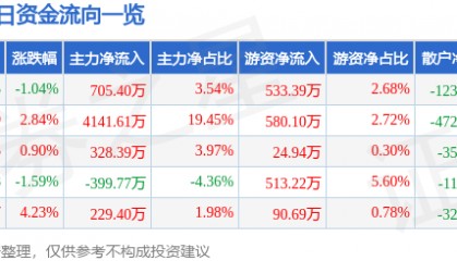 股票行情快报：综艺股份（600770）4月14日主力资金净买入705.40万元