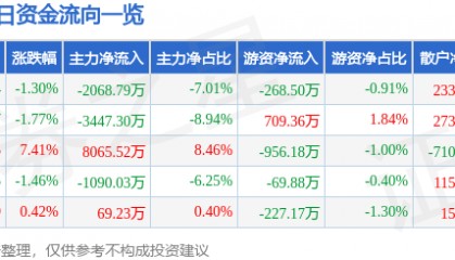 股票行情快报：山推股份（000680）9月23日主力资金净卖出2068.79万元
