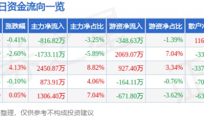 股票行情快报：豪迈科技（002595）8月28日主力资金净卖出816.82万元