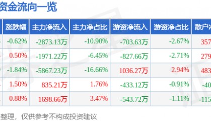 股票行情快报：新北洋（002376）7月17日主力资金净卖出2873.13万元