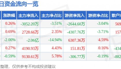 股票行情快报：山西汾酒（600809）7月17日主力资金净卖出3052.20万元
