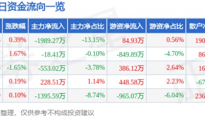 股票行情快报：天音控股（000829）8月12日主力资金净卖出1989.27万元