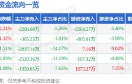 股票行情快报：中海油服（601808）6月12日主力资金净卖出2206.60万元