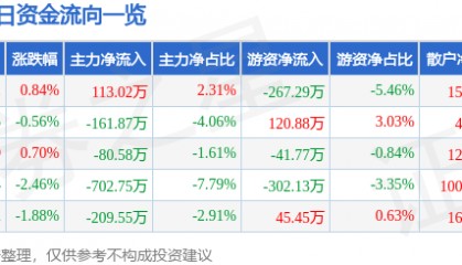 股票行情快报：正虹科技（000702）9月26日主力资金净买入113.02万元