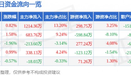 股票行情快报：新华百货（600785）8月4日主力资金净买入1214.36万元