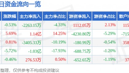 股票行情快报：海陆重工（002255）3月6日主力资金净卖出2263.15万元