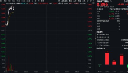 ETF盘中资讯|豆包大模型1.5Pro版面世！重仓软件开发行业的信创ETF基金（562030）猛拉2.7%，标的指数38只个股涨超2%