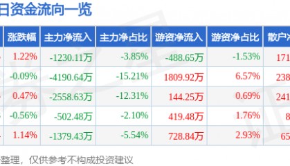 股票行情快报：天音控股（000829）8月26日主力资金净卖出1230.11万元
