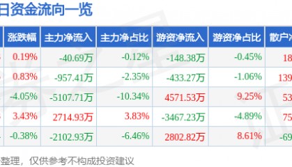 股票行情快报：华新水泥（600801）9月4日主力资金净卖出40.69万元