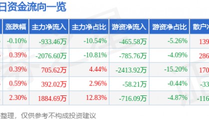 股票行情快报：鄂尔多斯（600295）8月8日主力资金净卖出933.46万元