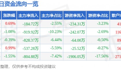 股票行情快报：鄂尔多斯（600295）8月20日主力资金净卖出184.72万元