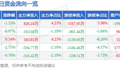 股票行情快报：豪迈科技（002595）6月26日主力资金净买入826.24万元