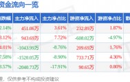 股票行情快报：综艺股份（600770）3月26日主力资金净买入451.06万元