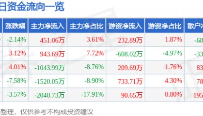 股票行情快报：综艺股份（600770）3月26日主力资金净买入451.06万元