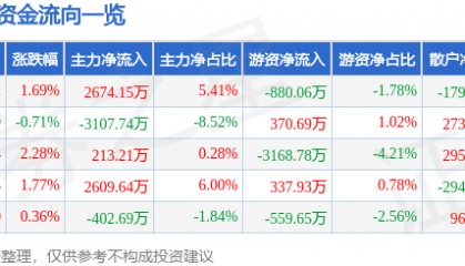 股票行情快报：酒鬼酒（000799）8月11日主力资金净买入2674.15万元