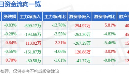 股票行情快报：正虹科技（000702）9月30日主力资金净卖出699.17万元