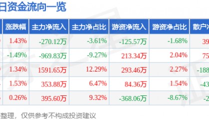 股票行情快报：新华百货（600785）7月7日主力资金净卖出270.12万元