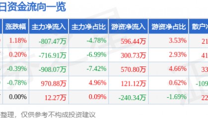 股票行情快报：天音控股（000829）8月5日主力资金净卖出807.47万元