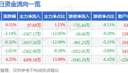 股票行情快报：正虹科技（000702）7月28日主力资金净买入97.69万元