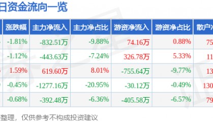 股票行情快报：飞乐音响（600651）7月15日主力资金净卖出832.51万元