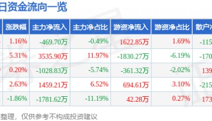 股票行情快报：天音控股（000829）10月23日主力资金净卖出469.70万元