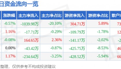 股票行情快报：新华百货（600785）7月25日主力资金净卖出1039.98万元