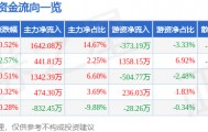 股票行情快报：羚锐制药（600285）3月5日主力资金净买入1642.08万元