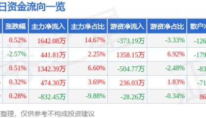 股票行情快报：羚锐制药（600285）3月5日主力资金净买入1642.08万元