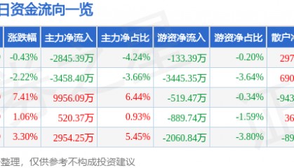 股票行情快报：中船防务（600685）8月8日主力资金净卖出2845.39万元
