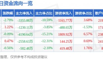 股票行情快报：天音控股（000829）8月27日主力资金净卖出3355.88万元