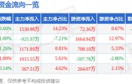 股票行情快报：羚锐制药（600285）4月13日主力资金净买入1530.98万元