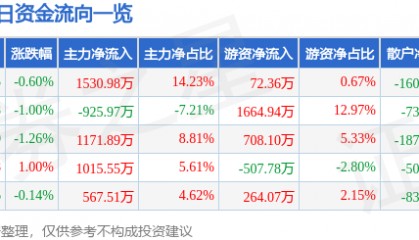 股票行情快报：羚锐制药（600285）4月13日主力资金净买入1530.98万元