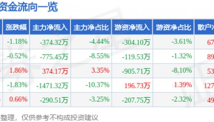 股票行情快报：新北洋（002376）9月26日主力资金净卖出374.32万元