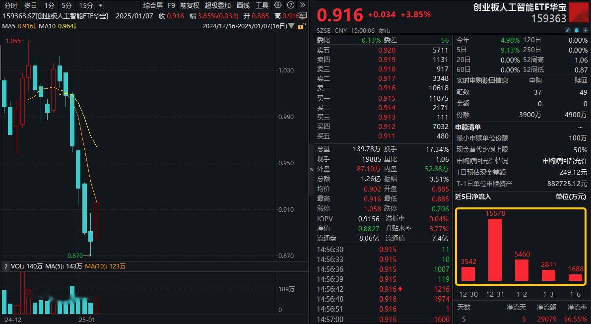 ETF盘后资讯｜CES演讲引爆！AI赛道全线上攻，创业板人工智能ETF华宝（159363）反弹3.85%，博创科技、兆龙互连涨超11%