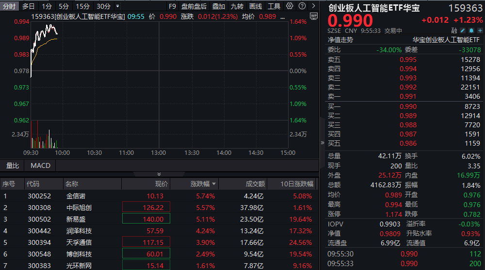 ETF盘中资讯|5000亿美元大利好！CPO持续火热，创业板人工智能ETF华宝（159363）逆市涨逾1%，“易中天”领跑
