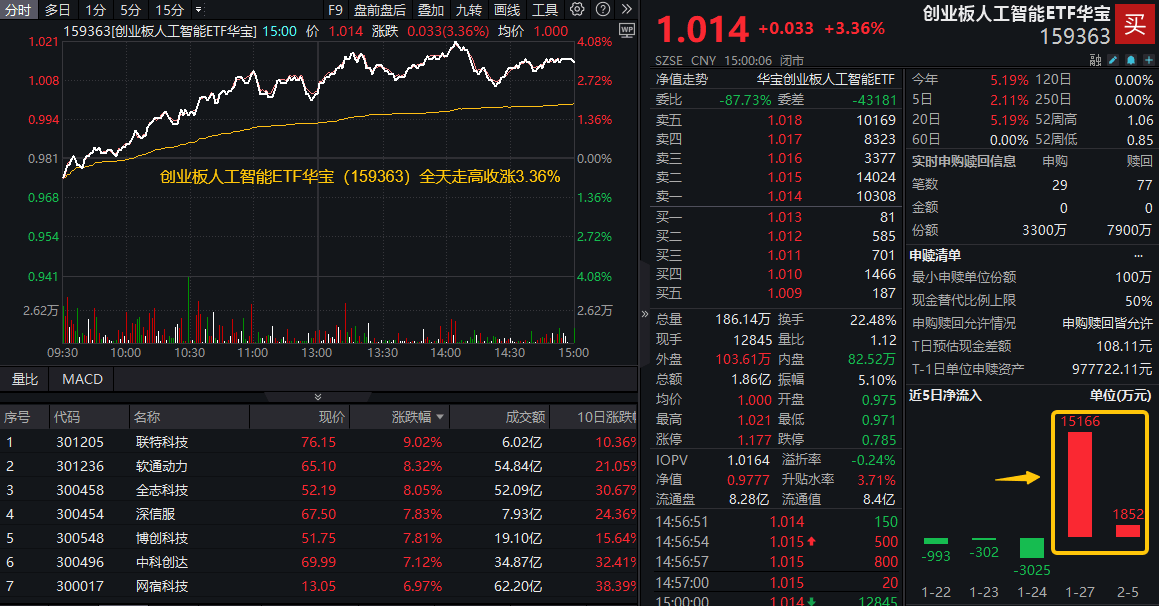 ETF盘后资讯|DeepSeek概念持续狂欢！创业板人工智能ETF华宝（159363）放量大涨3.36%，资金两日买入1.7亿元
