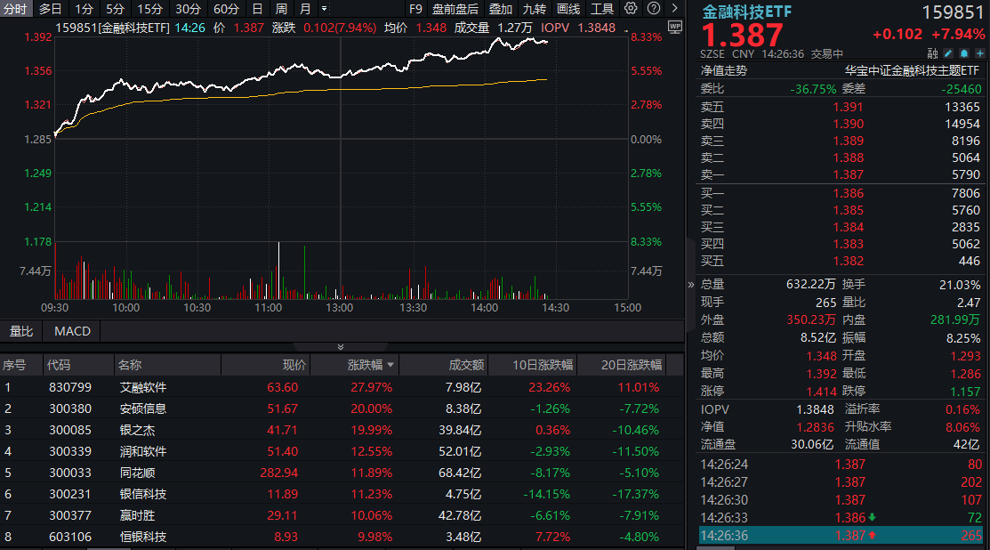 ETF午后资讯|尾盘涨幅持续扩大！金融科技ETF（159851）飙涨超8%，资金申购2.44亿份！艾融软件冲击30CM涨停