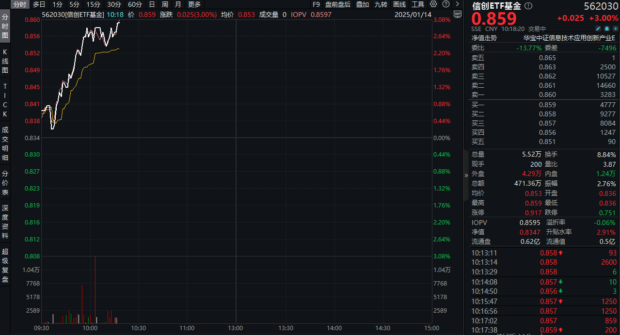 ETF盘中资讯|猛拉3%！重仓软件开发行业的信创ETF基金（562030）接着奏乐接着舞，机构：财政发力，或迎信创替换潮！