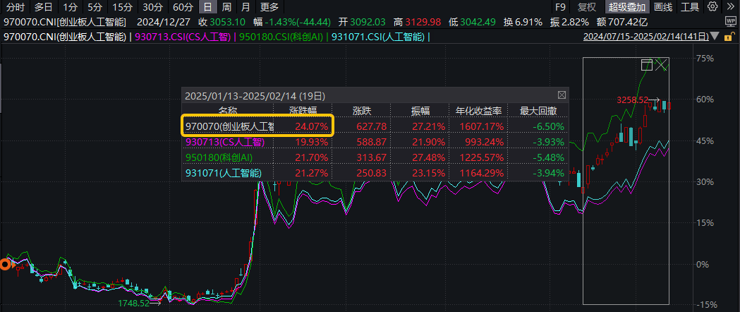 ETF盘后资讯|数据软件爆发涨停潮！创业板人工智能ETF华宝（159363）上攻超2%，华宝基金：板块有望重回“双轮驱动”趋势